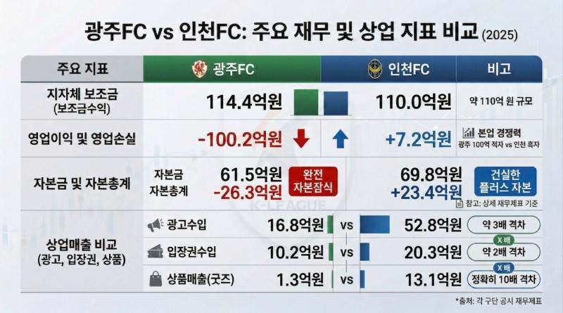 开云入口-韩媒:光州FC三年累计亏损351亿韩元;此前曾被曝要收钱进一队